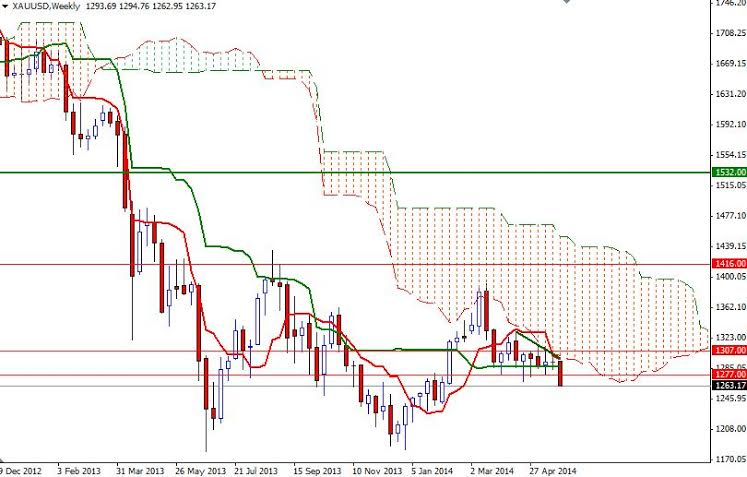 XAUUSD Weekly XAUUSD weekly 52814